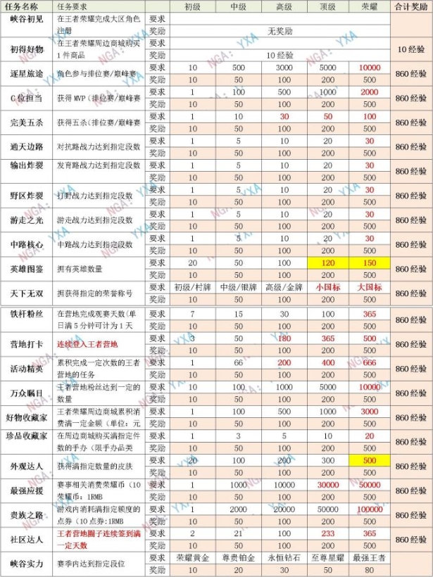 《王者榮耀》星會員等級提升規(guī)則技巧