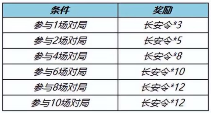 《王者榮耀》神器商店長安令獲取方法