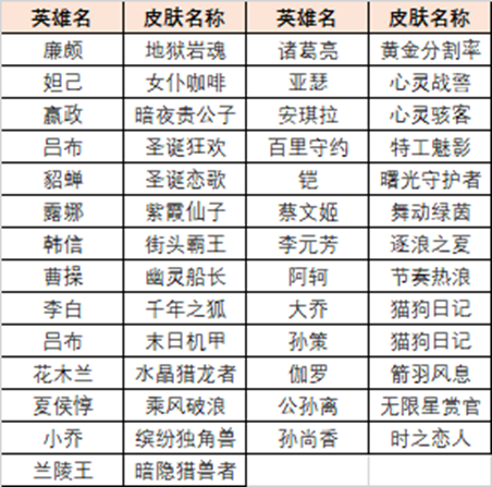 《王者榮耀》英雄訓(xùn)練場(chǎng)送史詩(shī)皮膚領(lǐng)取方法