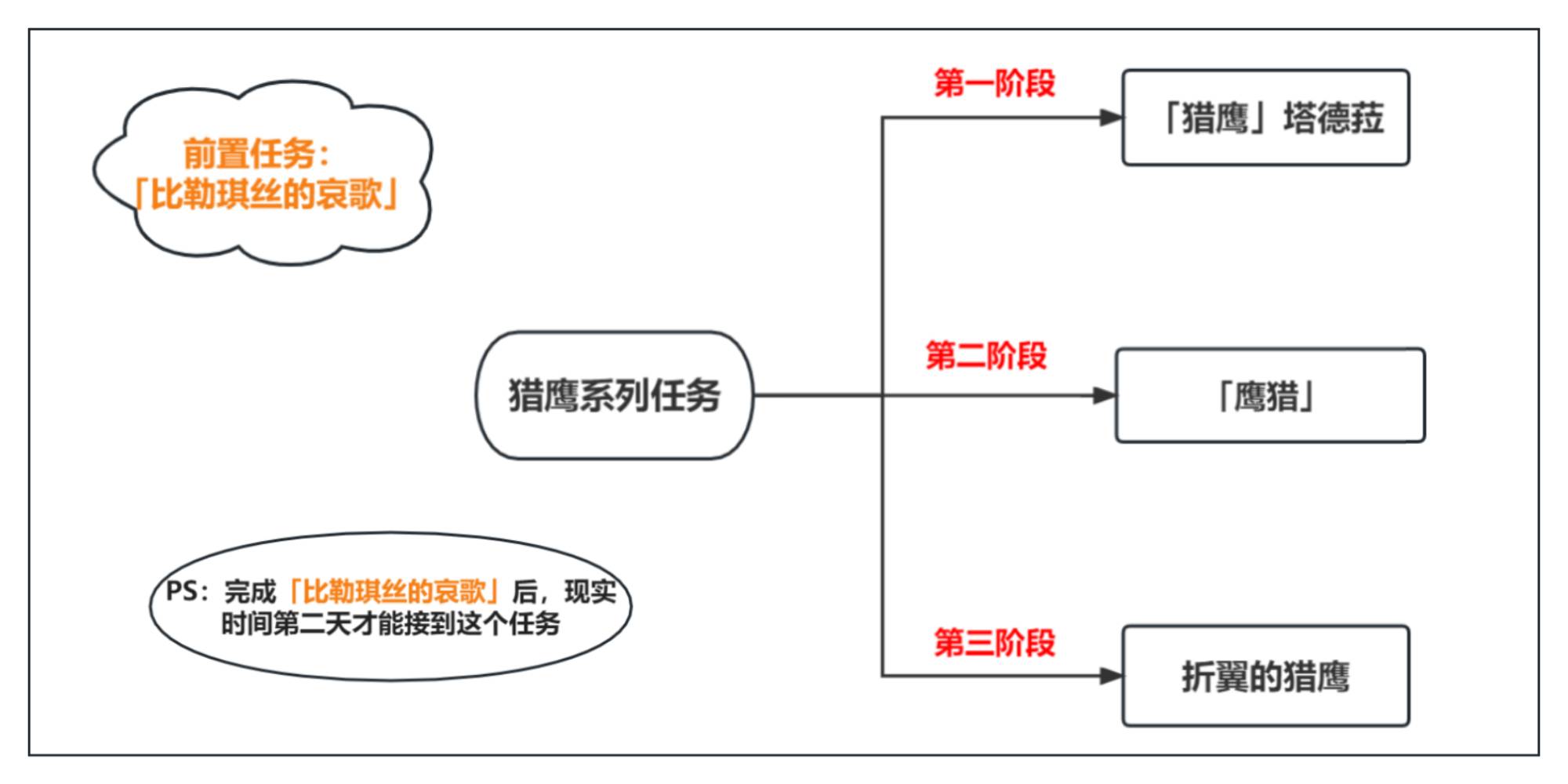 《原神》獵鷹系列任務(wù)攻略匯總