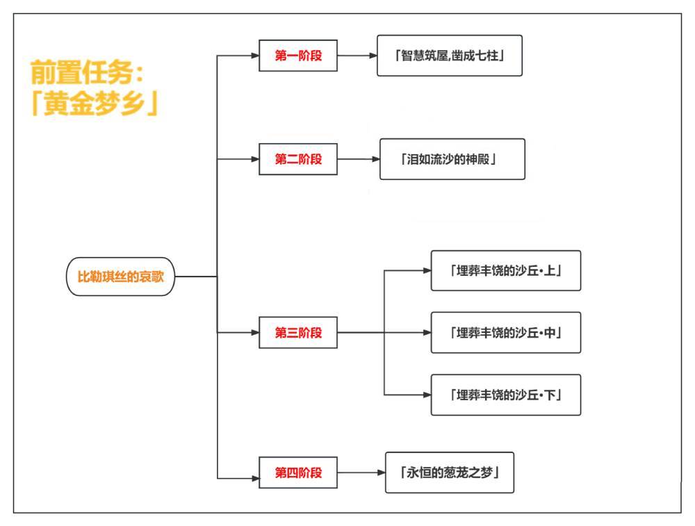 《原神》比勒琪絲的哀歌任務(wù)攻略匯總