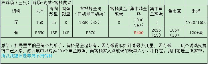 《解憂小村落》資源收益表格介紹