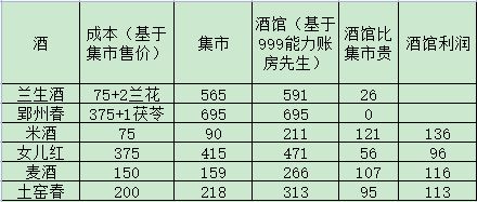 《解憂小村落》資源收益表格介紹