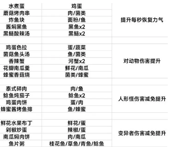 《黎明覺醒生機》食譜內(nèi)容大全分享