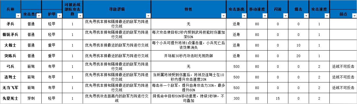 小小軍團(tuán)合戰(zhàn)三國(guó)兵種有什么特性 全兵種屬性特性匯總