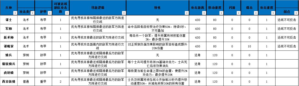 小小軍團(tuán)合戰(zhàn)三國(guó)兵種有什么特性 全兵種屬性特性匯總