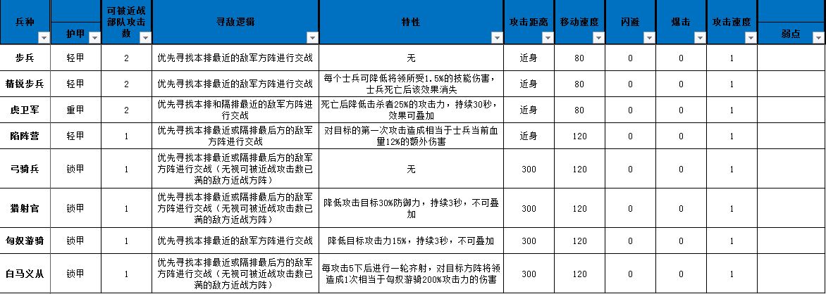 小小軍團(tuán)合戰(zhàn)三國(guó)兵種有什么特性 全兵種屬性特性匯總