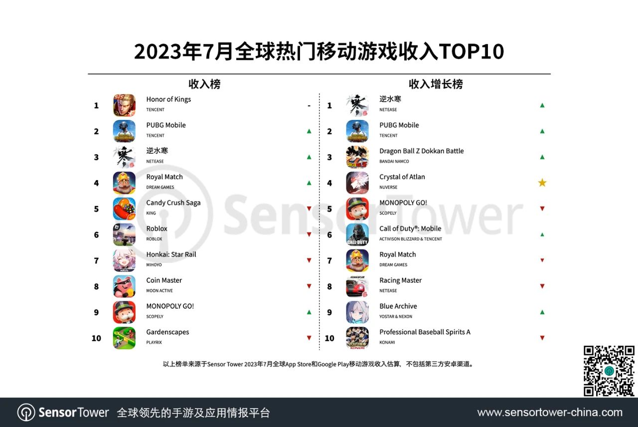 7月全球熱門(mén)移動(dòng)游戲收入TOP10：網(wǎng)易《逆水寒》手游收入位列榜單第3名，還榮登7月手游收入增長(zhǎng)榜榜首