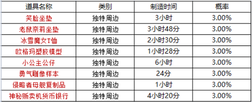 《坎公騎冠劍》周邊刷新時間一覽