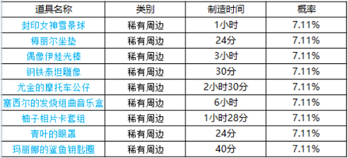 《坎公騎冠劍》周邊刷新時間一覽