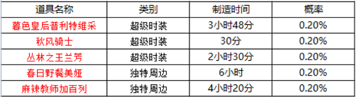 《坎公騎冠劍》周邊刷新時間一覽