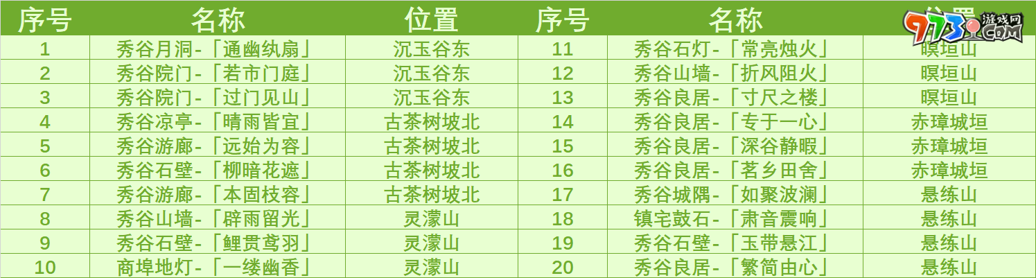 《原神》4.4沉玉谷奇饋寶箱收集攻略